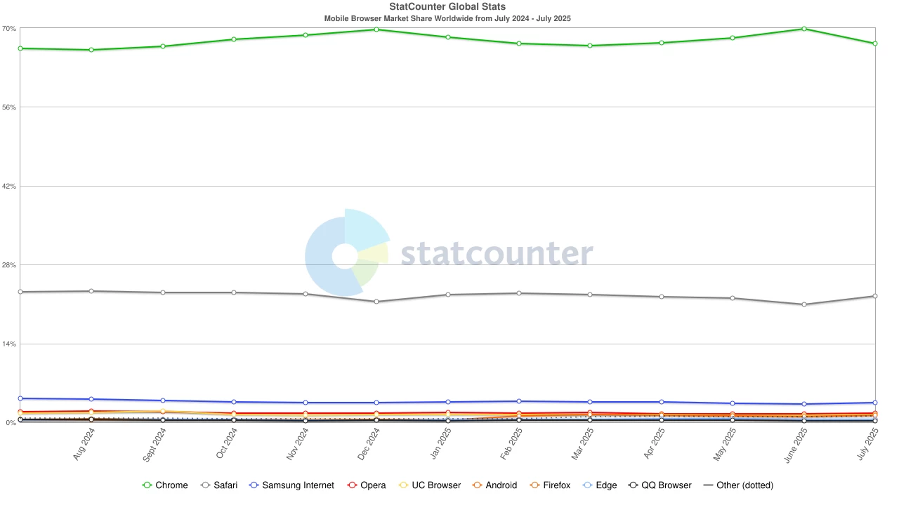 Worldwide browser market July 2024 - July 2025