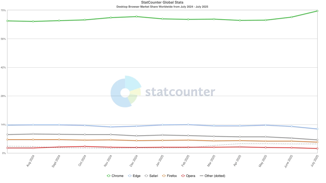 Worldwide browser market July 2024 - July 2025