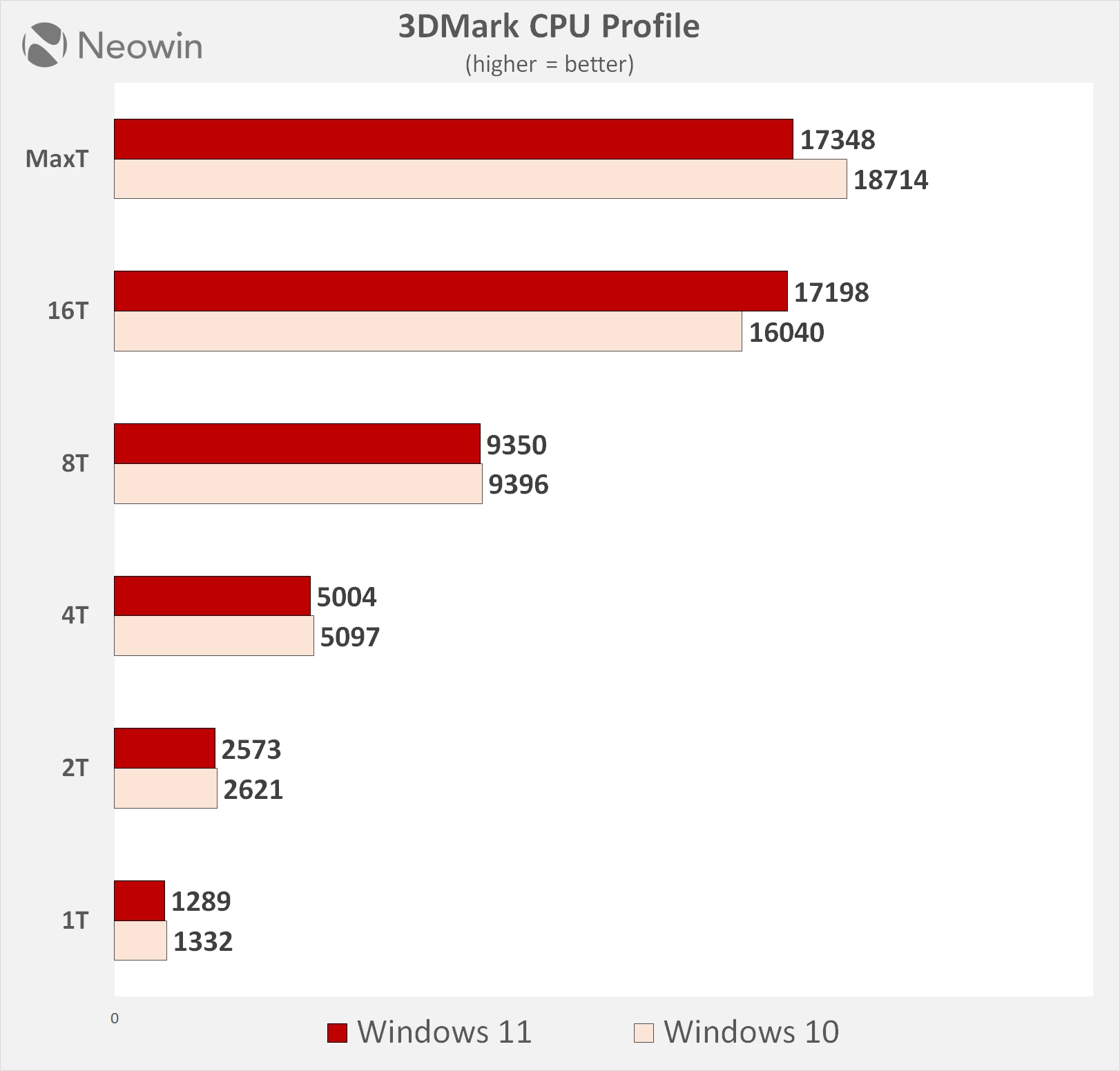 Windows 10 vs Windows 11 performance benchmarks in 2025 source neowin sayan sen