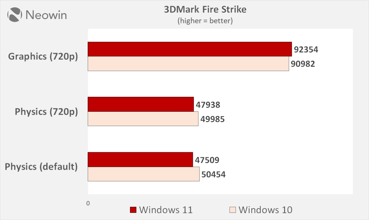 Windows 10 vs Windows 11 performance benchmarks in 2025 source neowin sayan sen
