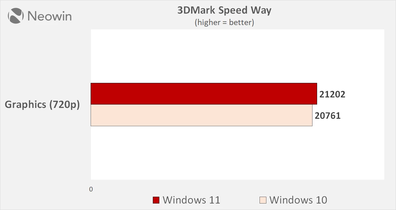 Windows 10 vs Windows 11 performance benchmarks in 2025 source neowin sayan sen
