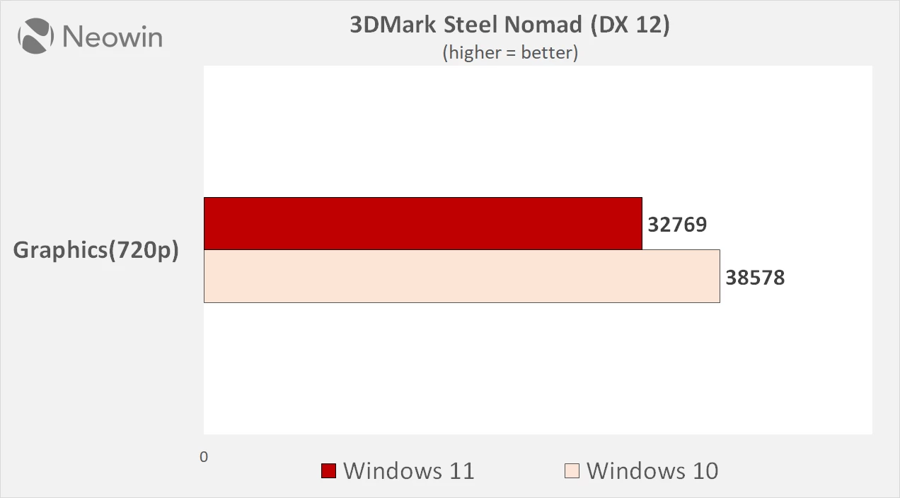 Windows 10 vs Windows 11 performance benchmarks in 2025 source neowin sayan sen