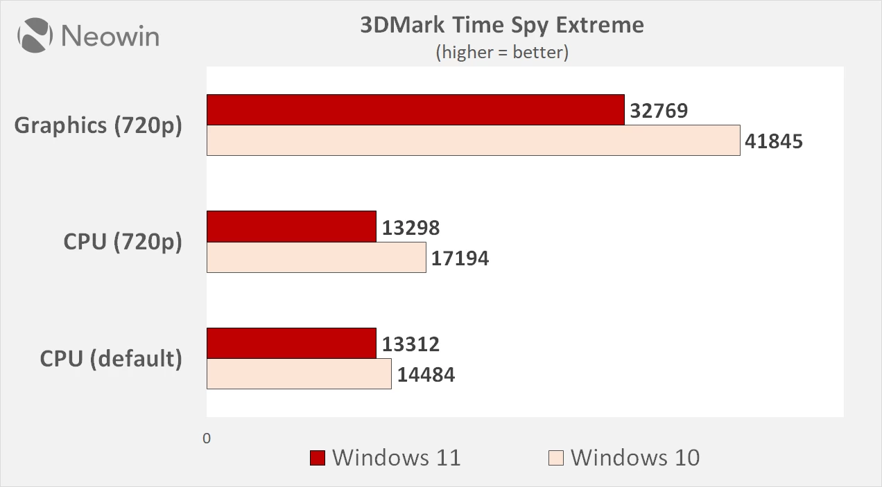 Windows 10 vs Windows 11 performance benchmarks in 2025 source neowin sayan sen