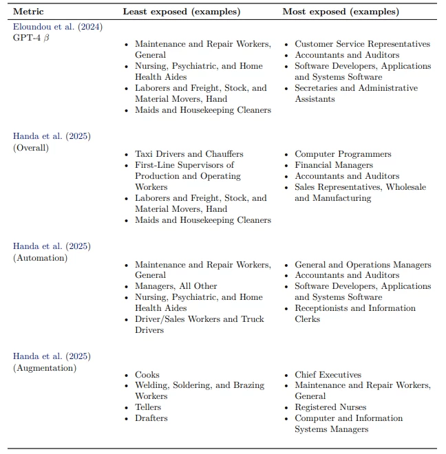 Example occupations by exposure category