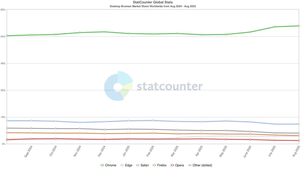 Desktop browser market share Aug 2024 - Aug 2025