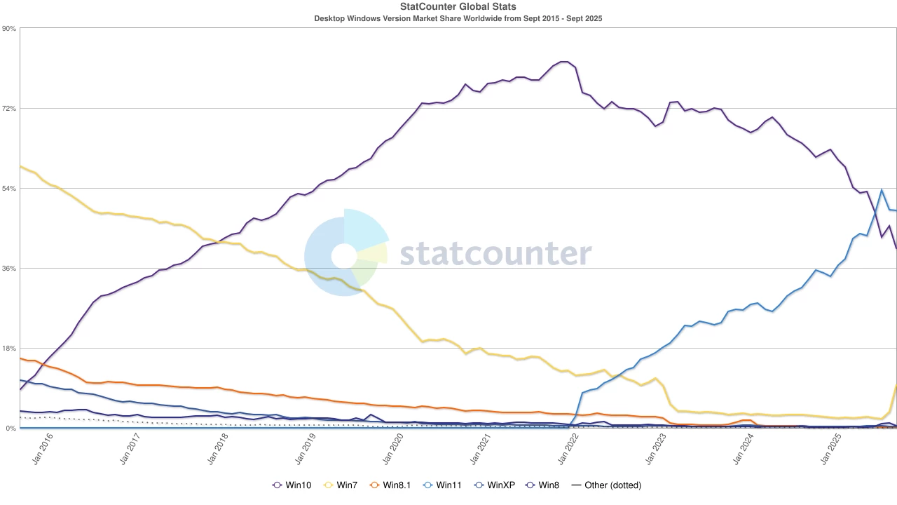 Windows 7 cresce em total de usuários perto do fim do suporte ao Windows 10 O Windows 7 ainda está presente em quase 10% dos computadores que utilizam o sistema da Microsoft, revelou o site StatCounter. Nas últimas semanas, o número de dispositivos rodando o software antigo registrou um salto atípico e agora ocupa 9,61% do mercado. Windows market share over ten years