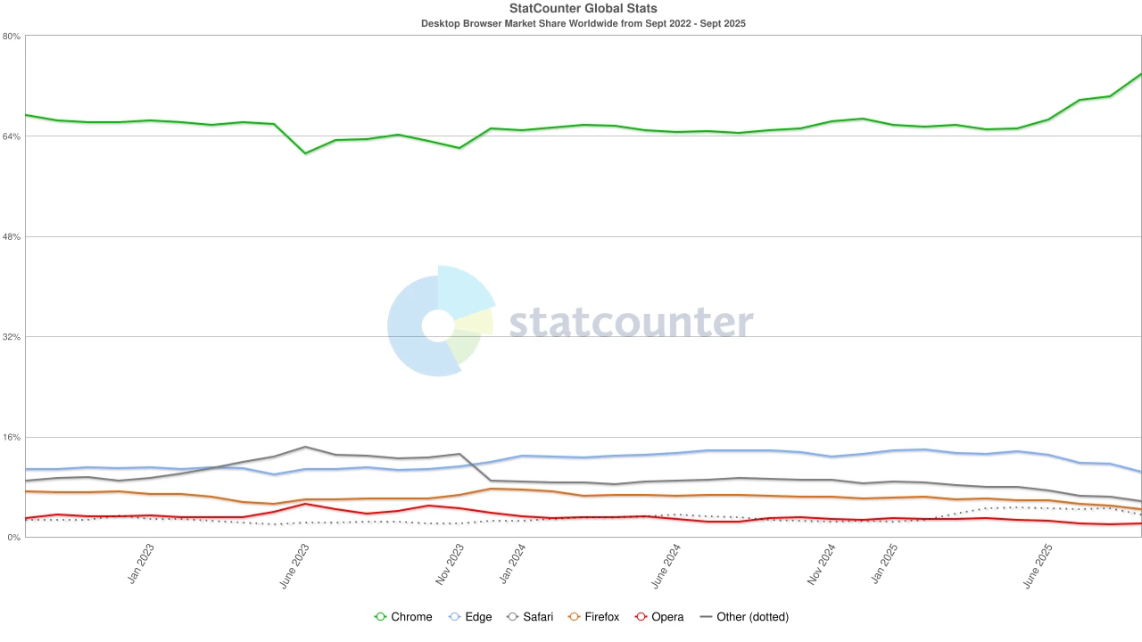 google-chrome-continue-dominant