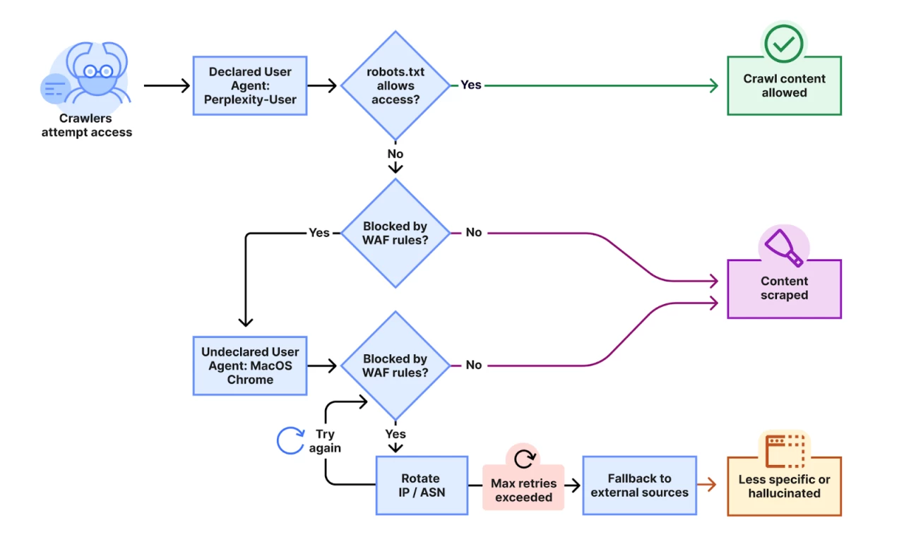 How Perplexitys data scraping works