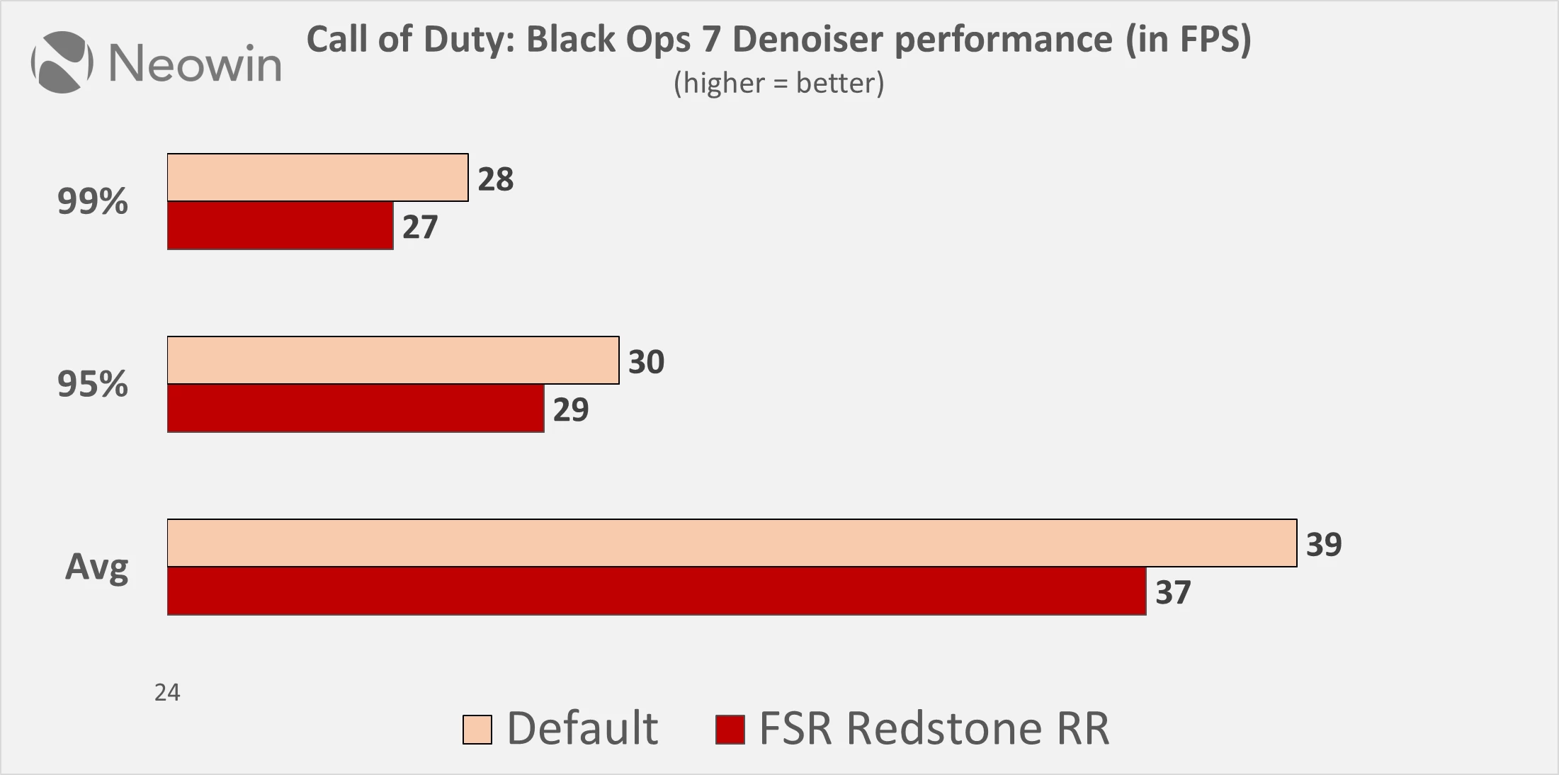 call of duty black ops 7 default denoiser vs FSR Redstone ray regeneration benchmark