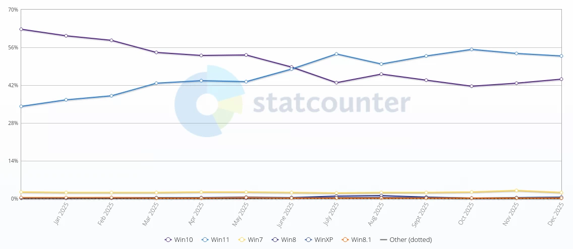 Windows 11 market share December 2025
