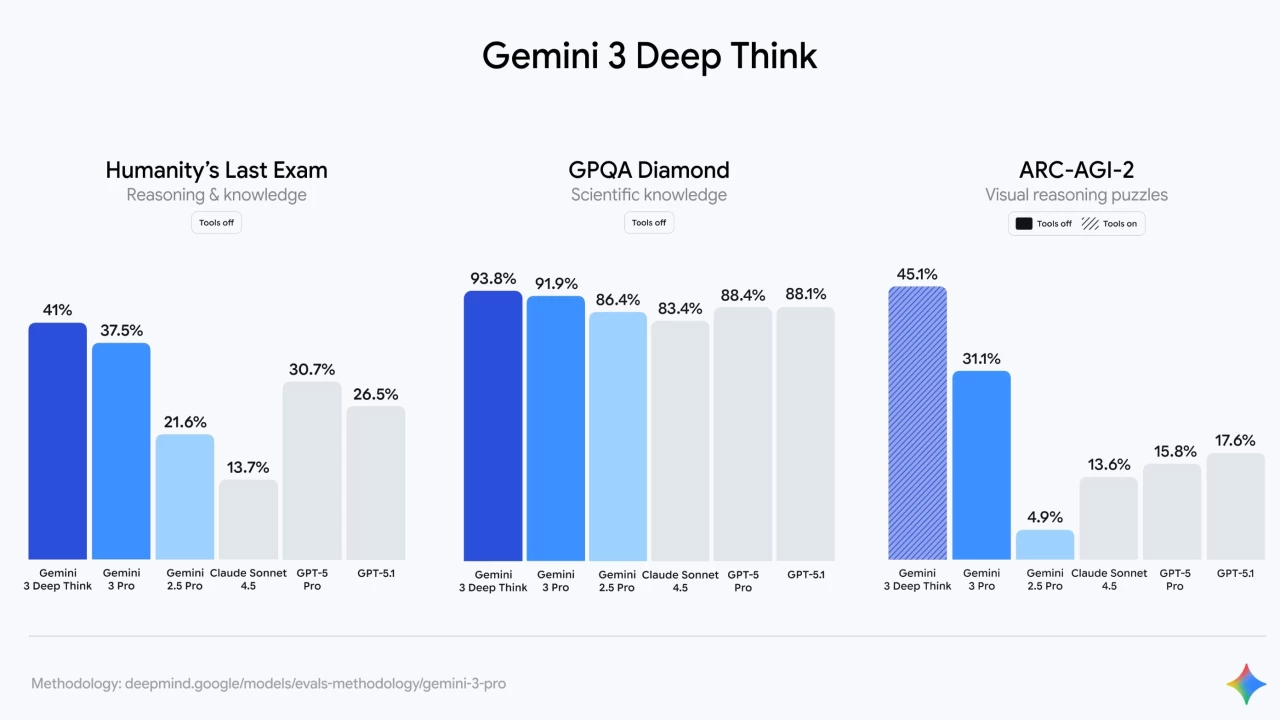 Gemini 3 Deep Think Mode delivers state-of-the-art performance for Gemini Ultra subscribers