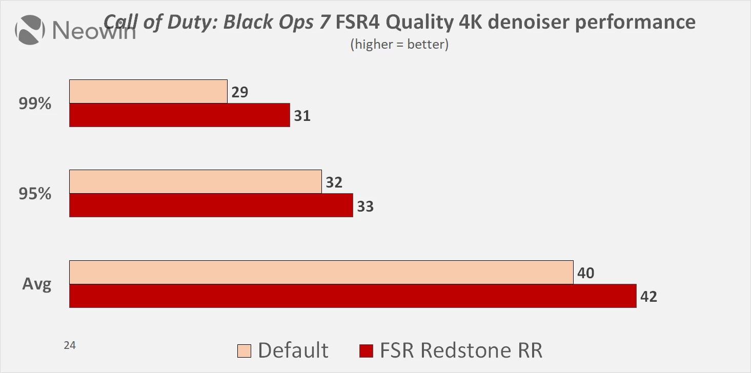 AMD FSR Redstone ray regeneration test in call of duty black ops 7 vs default denoiser