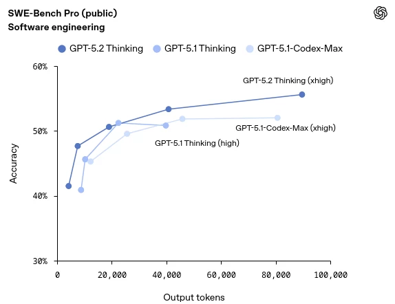 GPT-52 benchmarks
