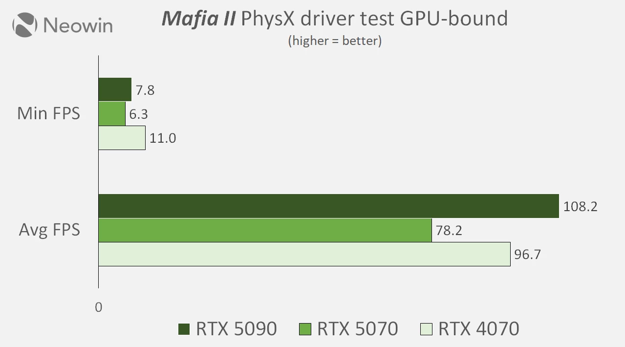 nvidia physx test on mafia II by Neowin