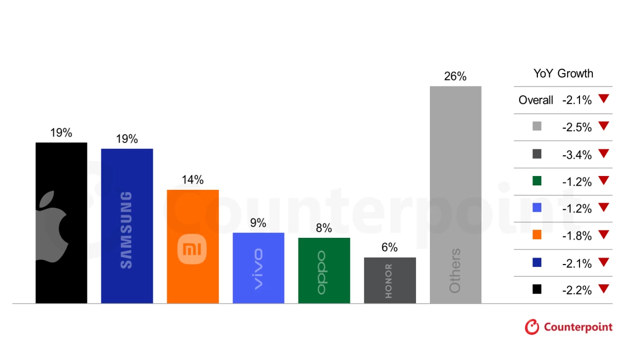 Global Smartphone Market Share Expected 2026