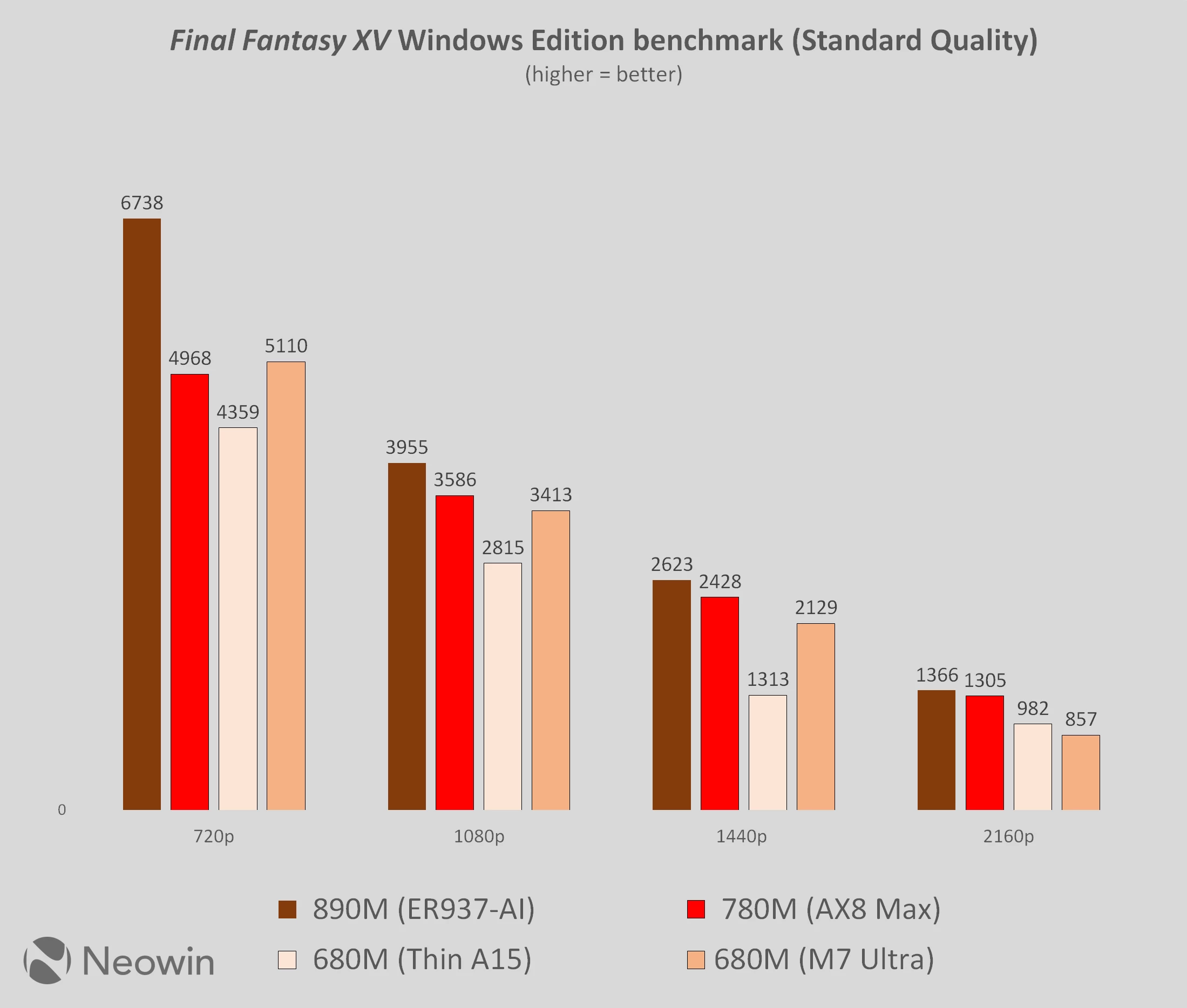 amd radeon 890m vs 780m vs 680m in different mini PCs and laptops
