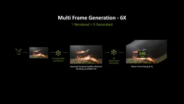 Nvidia ने DLSS 4.5 डायनॅमिक मल्टी फ्रेम जनरेशन आणि 6X मोड सादर केला Nvidia ने DLSS 4.5 डायनॅमिक मल्टी फ्रेम जनरेशन आणि 6X मोड सादर केला