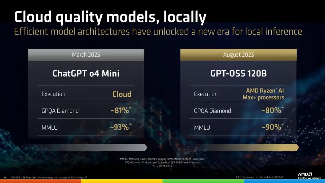 AMD graphic showing local models on Ryzen hardware performing the same as cloud models