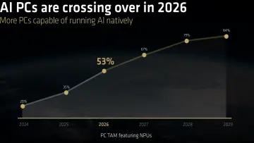 AMD graphic showing a line chart with AI PCs at 53 by 2026 and 84 by 2029