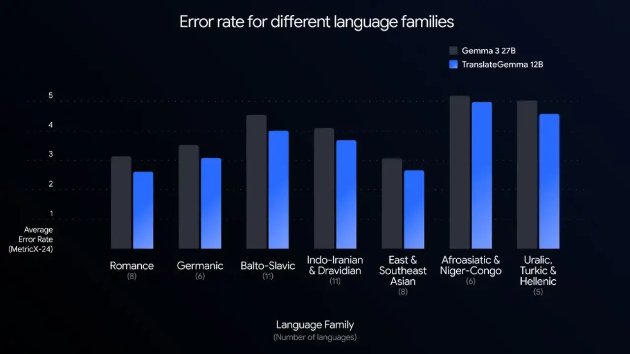 Average Error Rate for Different Language Families