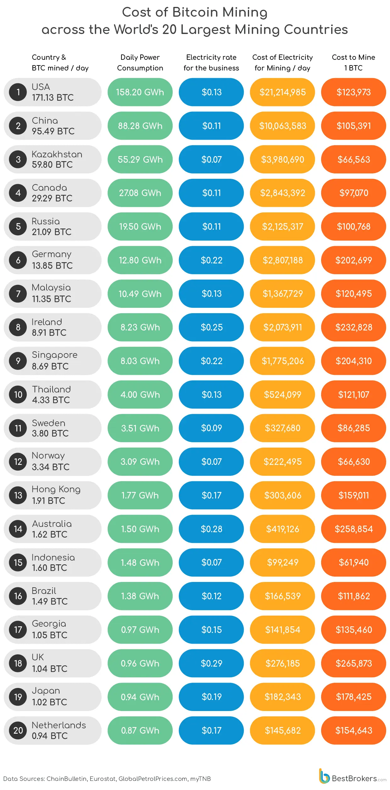This is how much it costs to mine one Bitcoin in the U.S. - Neowin
