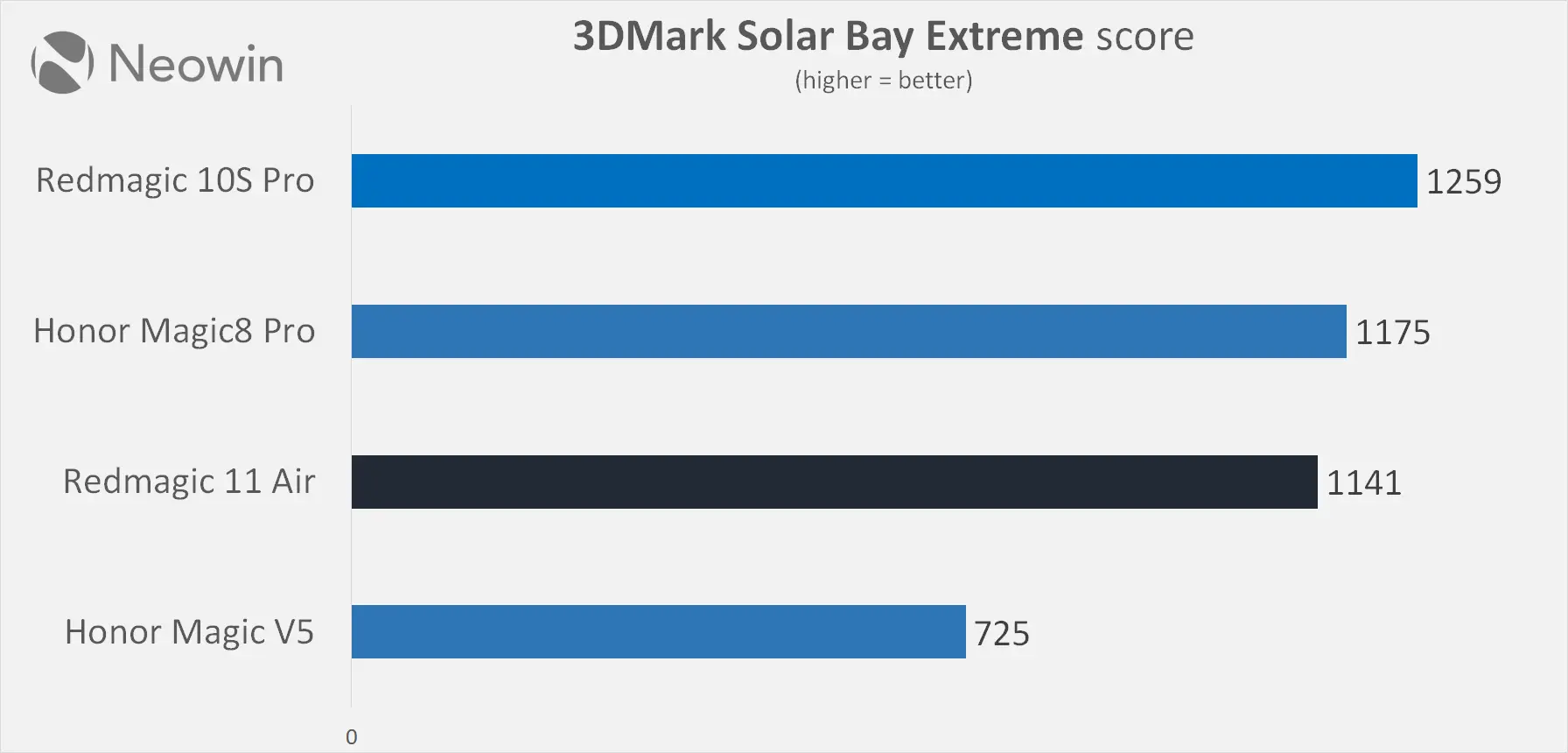 redmagic 11 air performance review benchmarks neowin