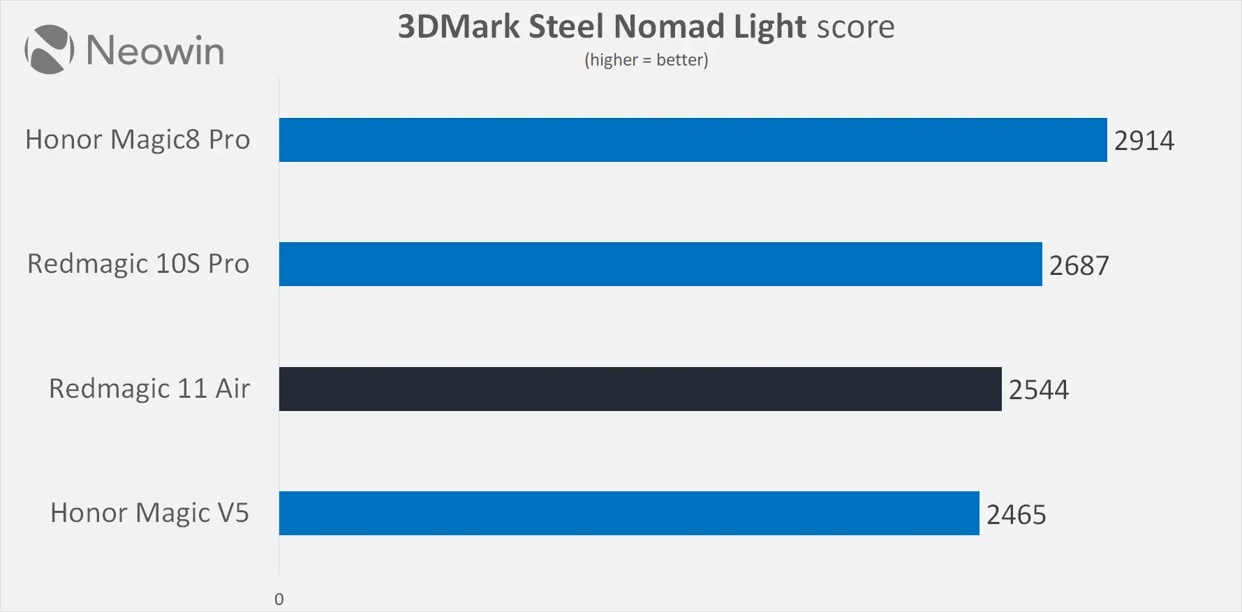 redmagic 11 air performance review benchmarks neowin