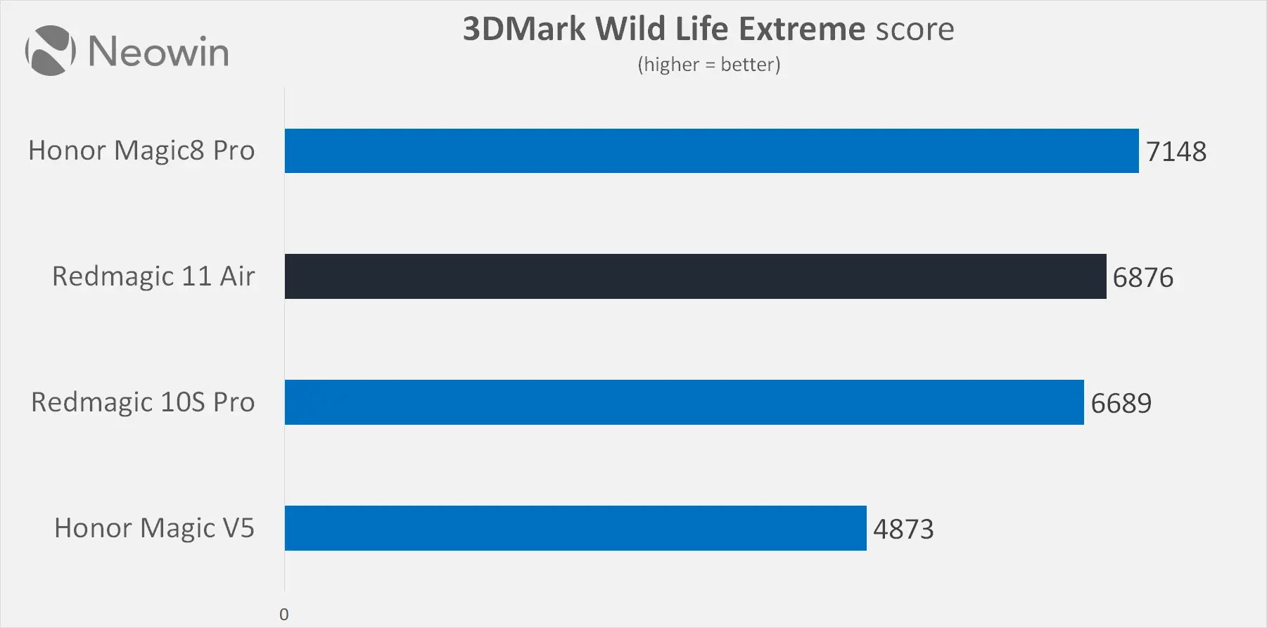 redmagic 11 air performance review benchmarks neowin