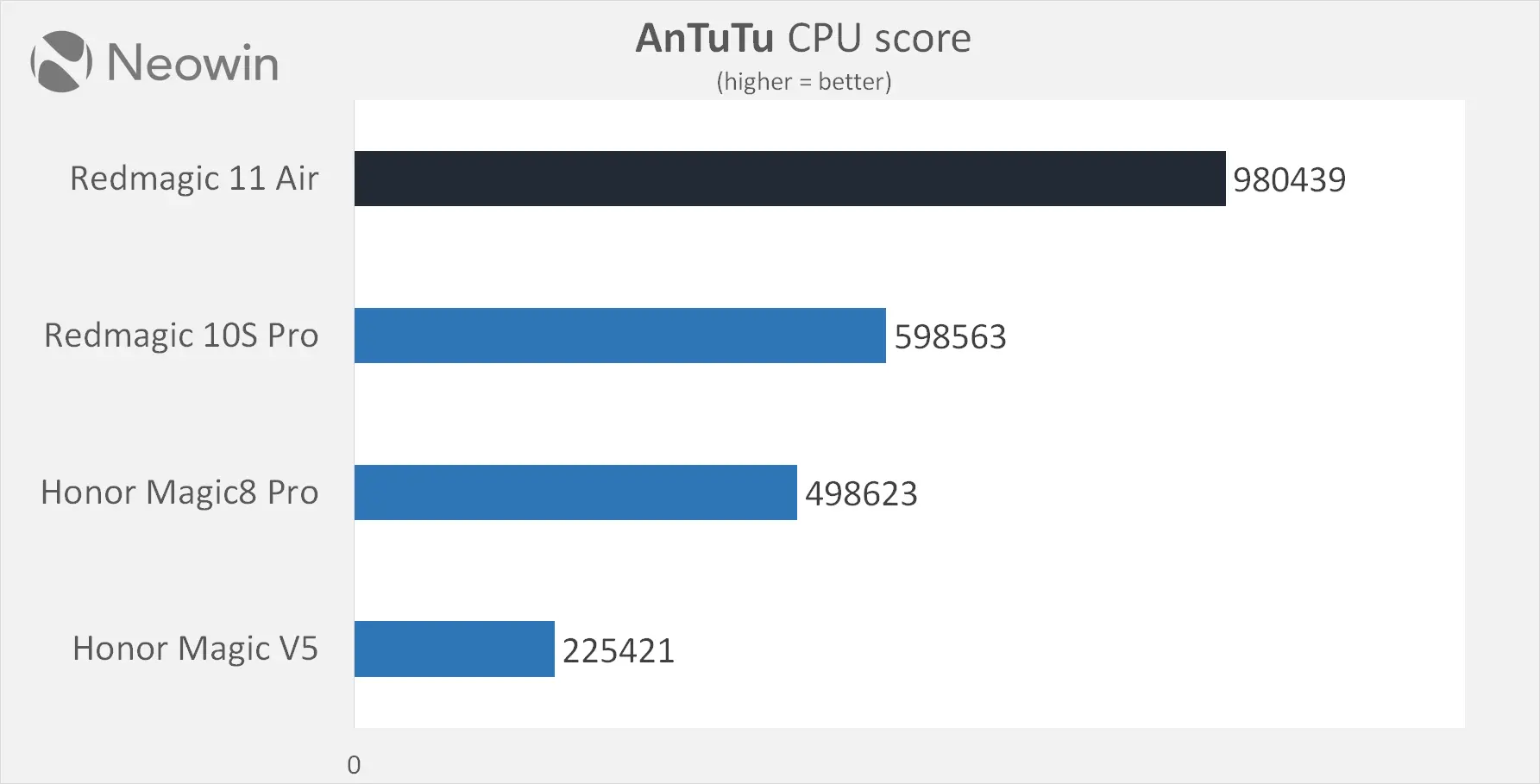 redmagic 11 air performance review benchmarks neowin