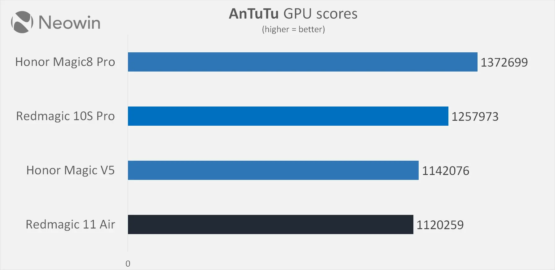 redmagic 11 air performance review benchmarks neowin