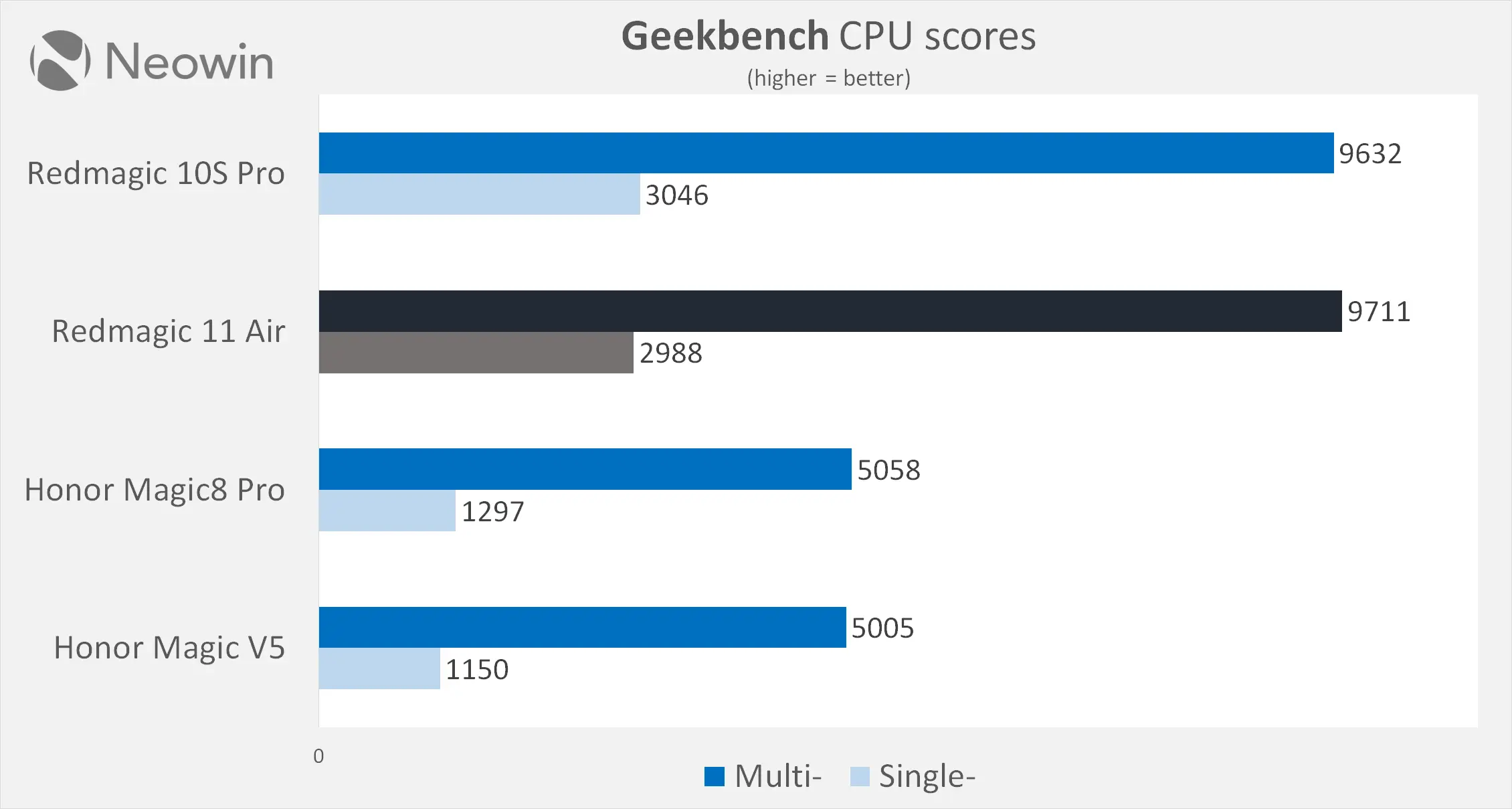 redmagic 11 air performance review benchmarks neowin