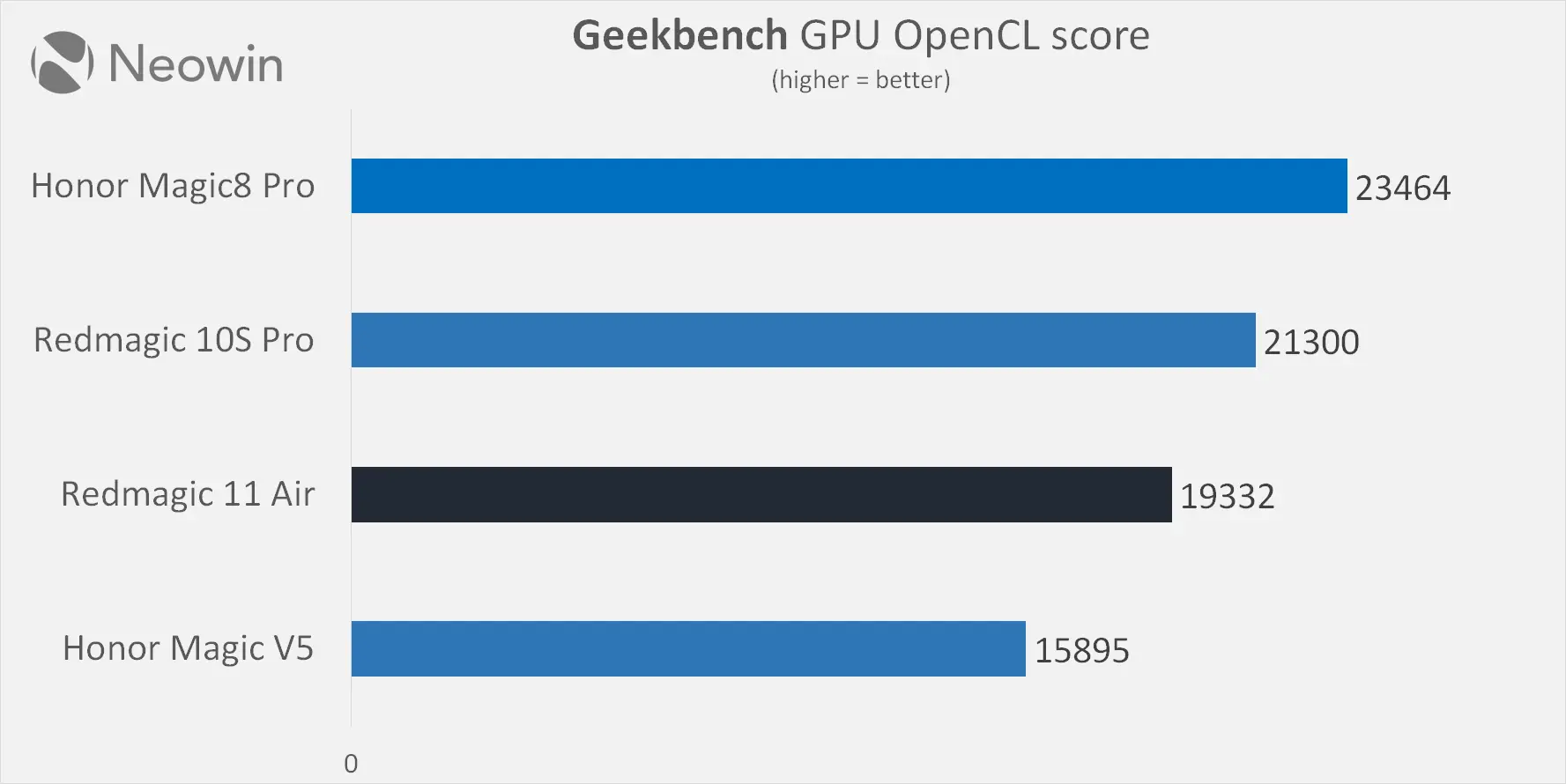 redmagic 11 air performance review benchmarks neowin