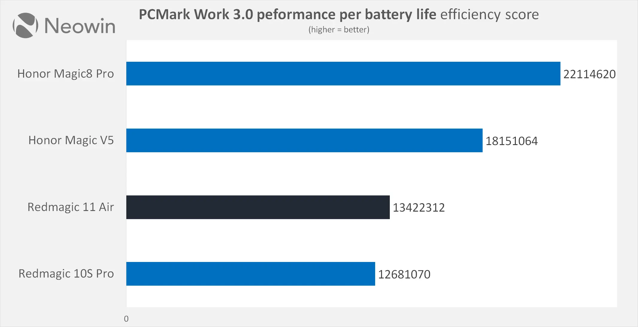 redmagic 11 air performance review benchmarks neowin