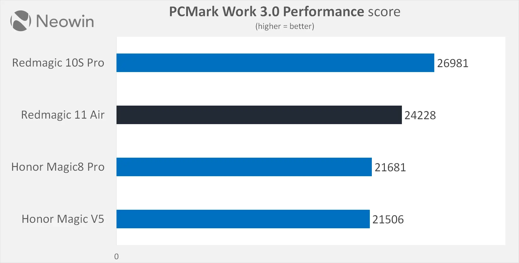 redmagic 11 air performance review benchmarks neowin