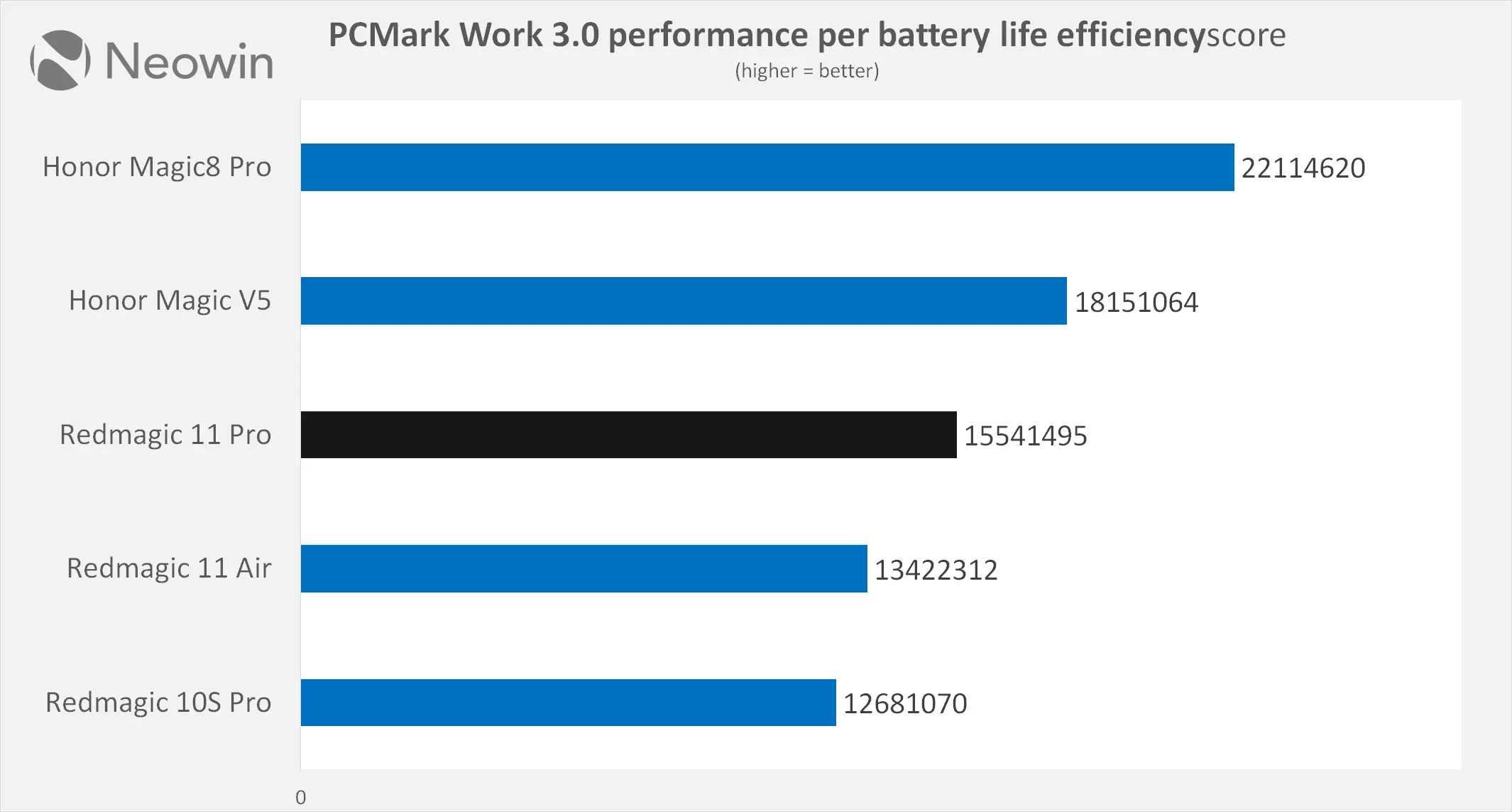 Redmagic 11 Pro Neowin review benchmarks