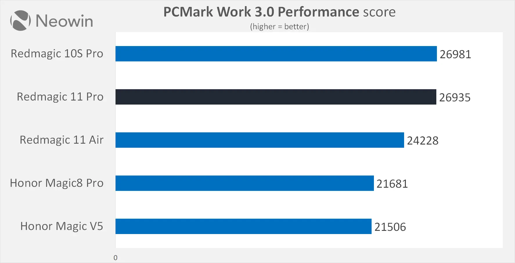 Redmagic 11 Pro Neowin review benchmarks