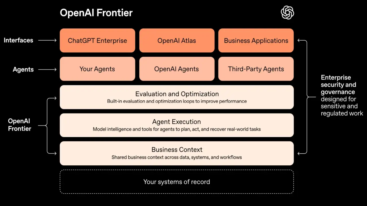 OpenAI Frontier