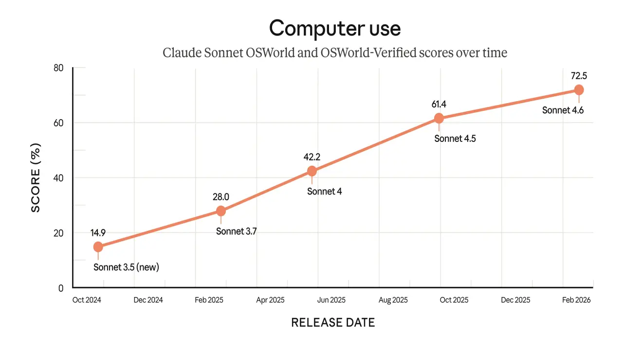 Claude sonnet 46 computer use