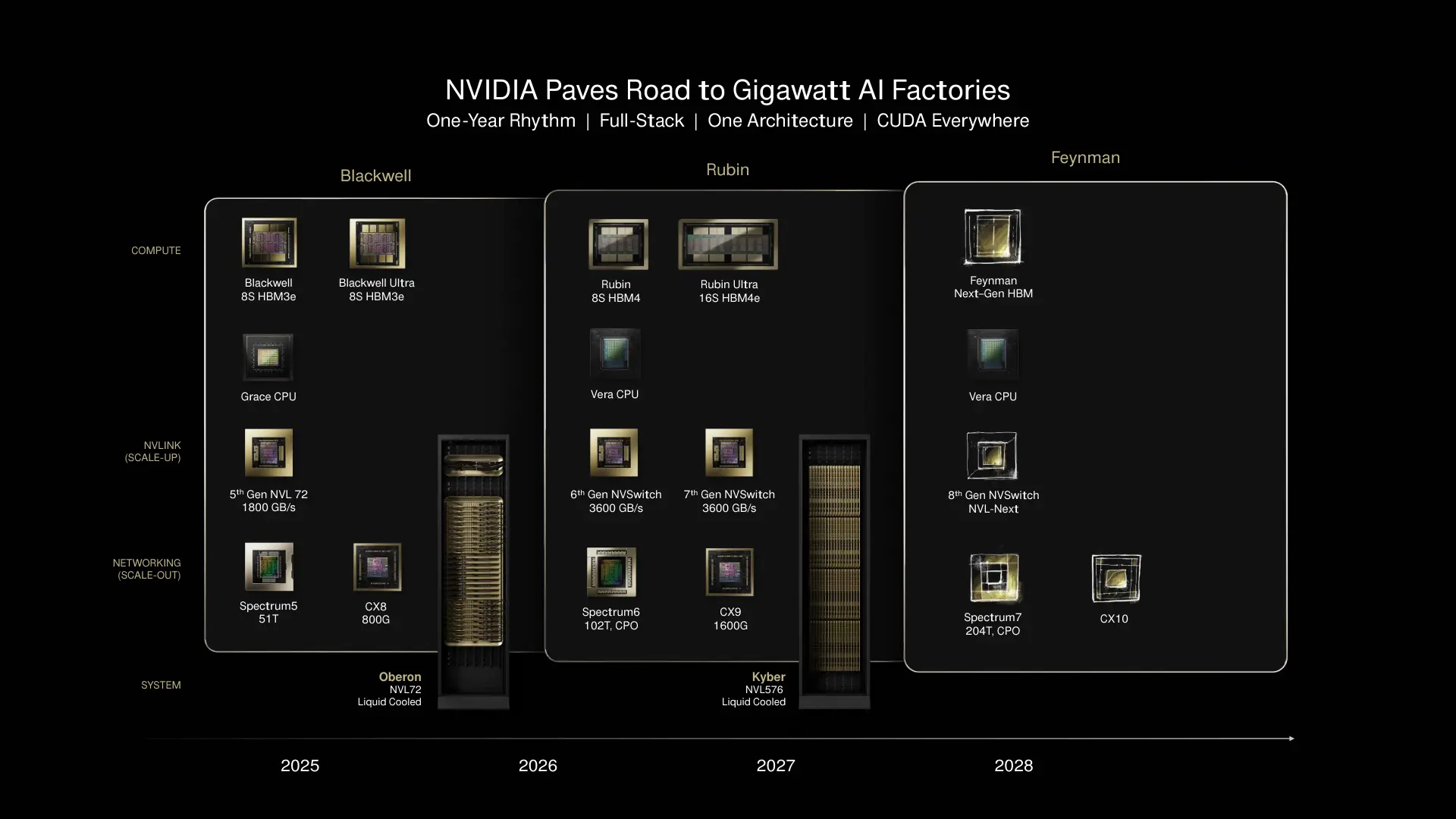 nvidia roadmap 2025 to 2028 at gtc 2025