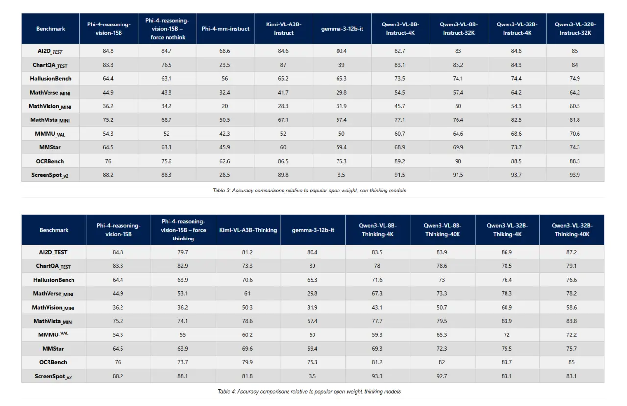 Microsoft Phi-4 15B modeller icra testleri