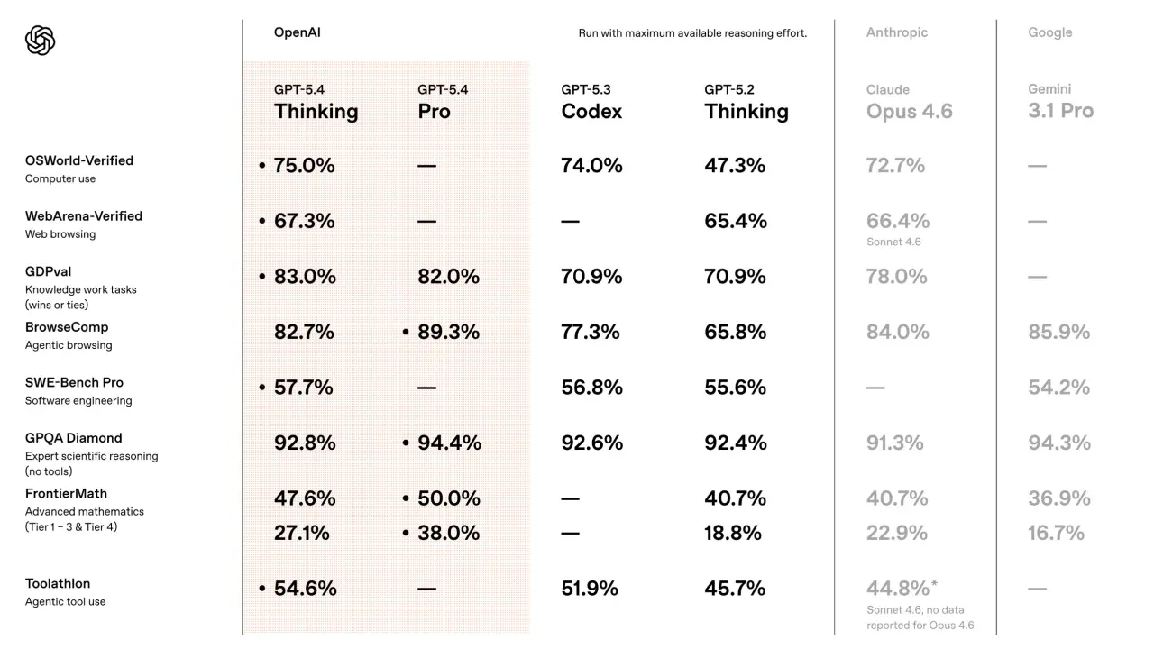 OpenAI GPT-54 Benchmarks