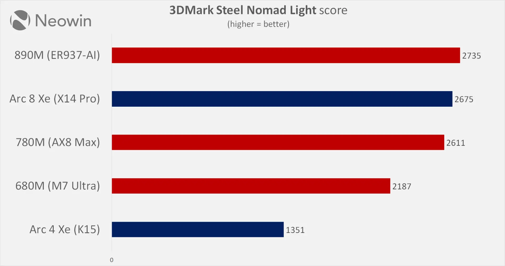 GMKTEC NUCBox K15 review benchmark charts Neowin