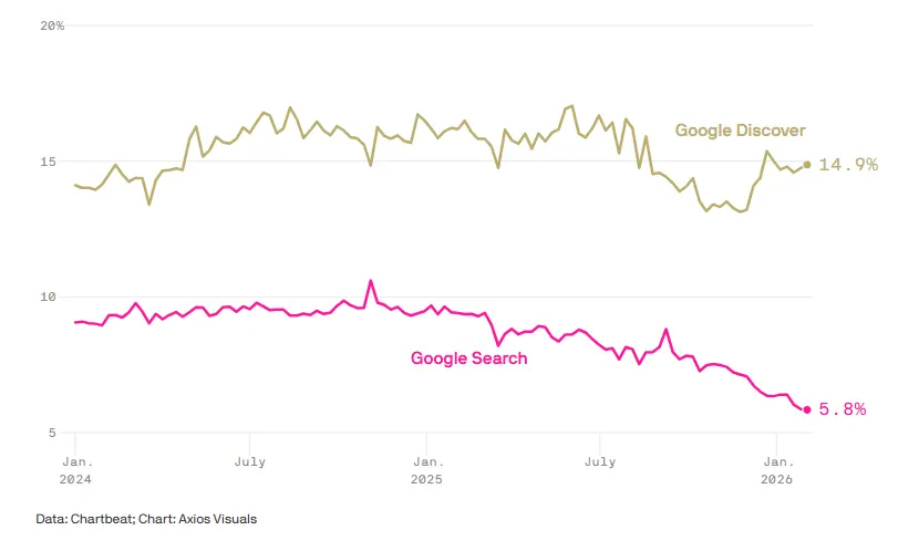 Decline in Google search traffic