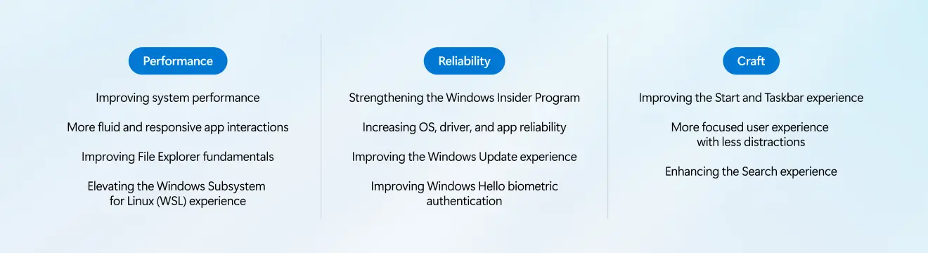 Keys focus areas where Microsoft wants to improve Windows 11