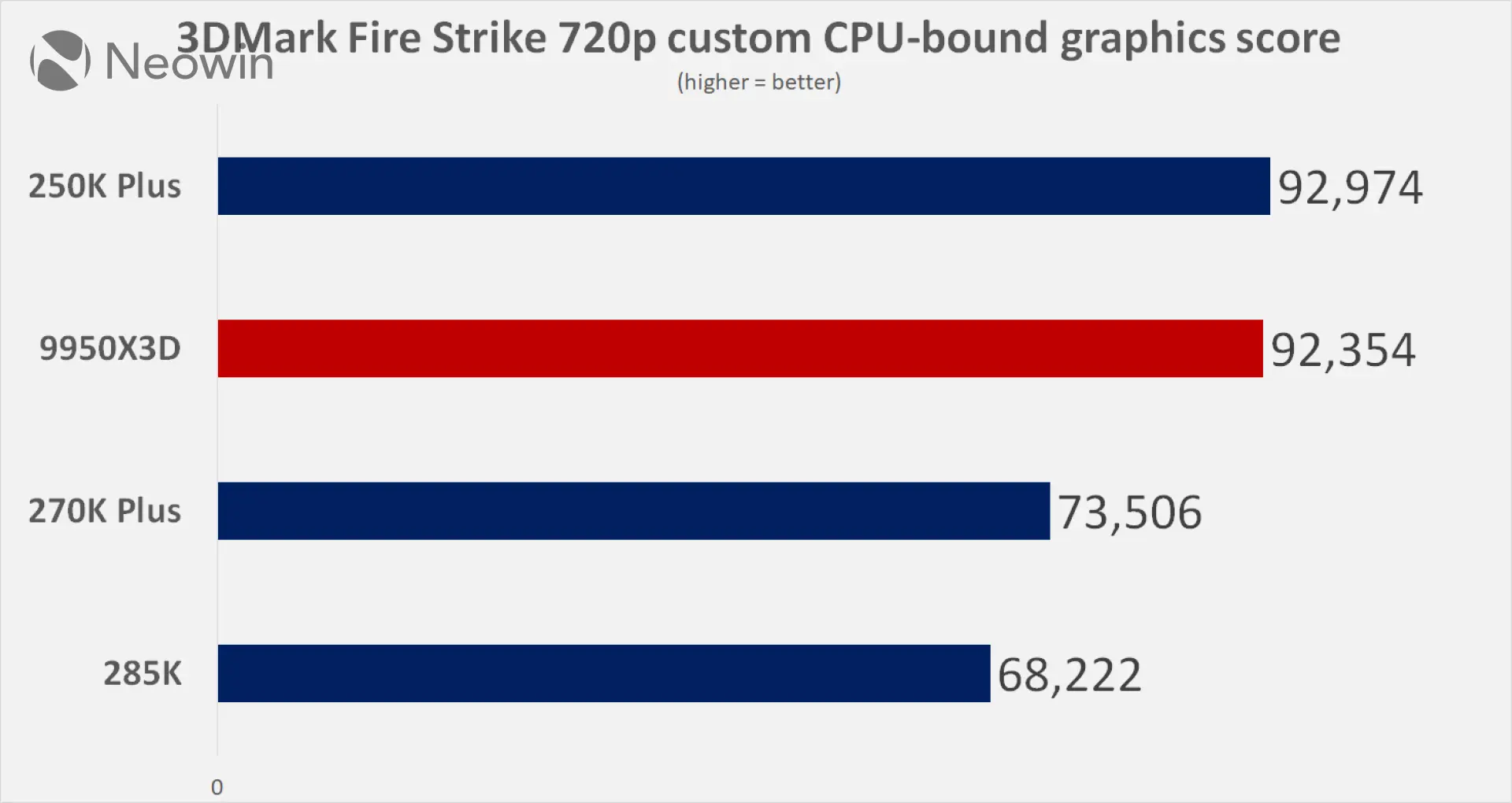 Intel Core ultra 270K plus and 250K plus Neowin review benchmarks vs Ryzen 9950X3D