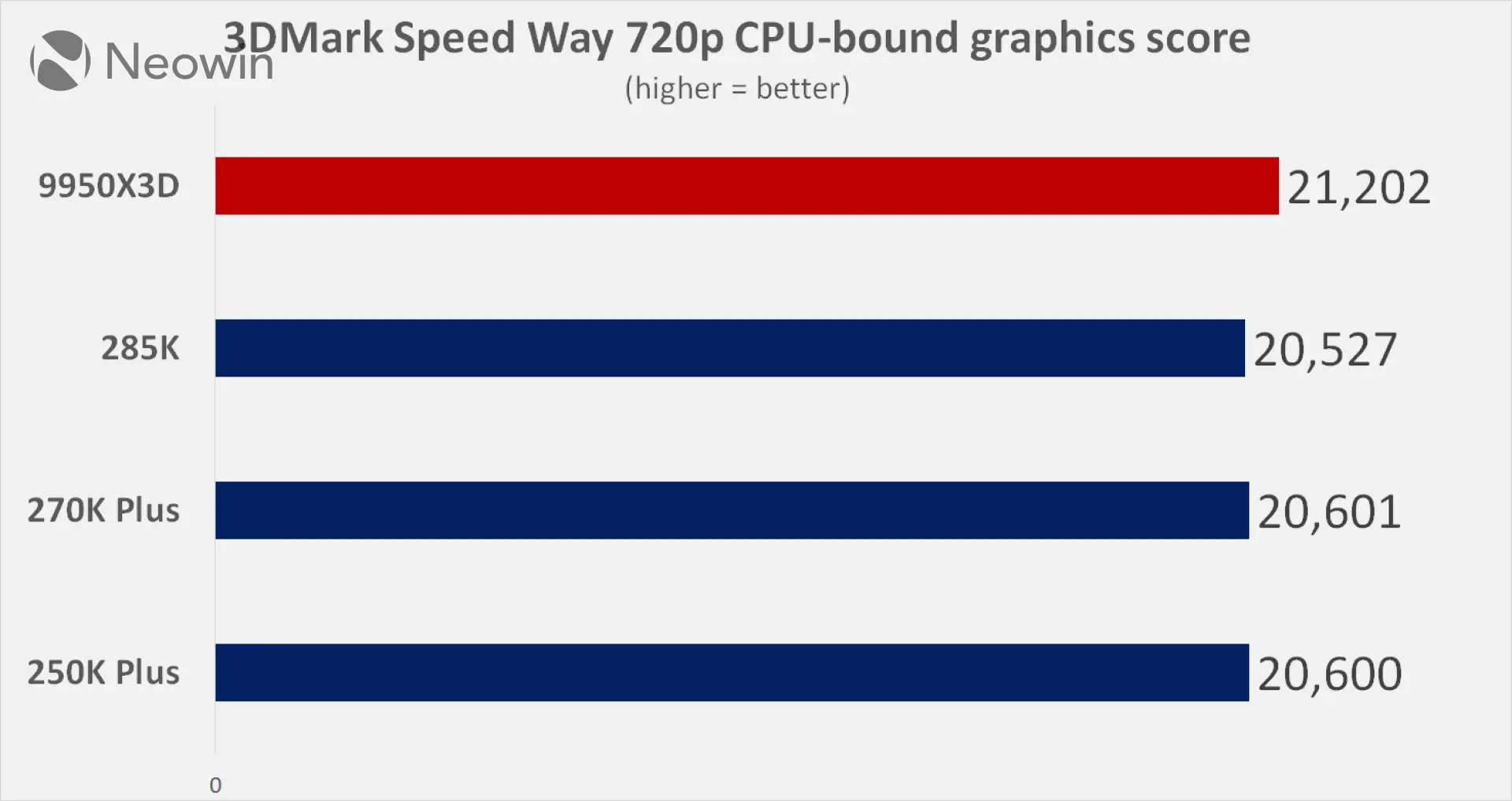 Intel Core ultra 270K plus and 250K plus Neowin review benchmarks vs Ryzen 9950X3D