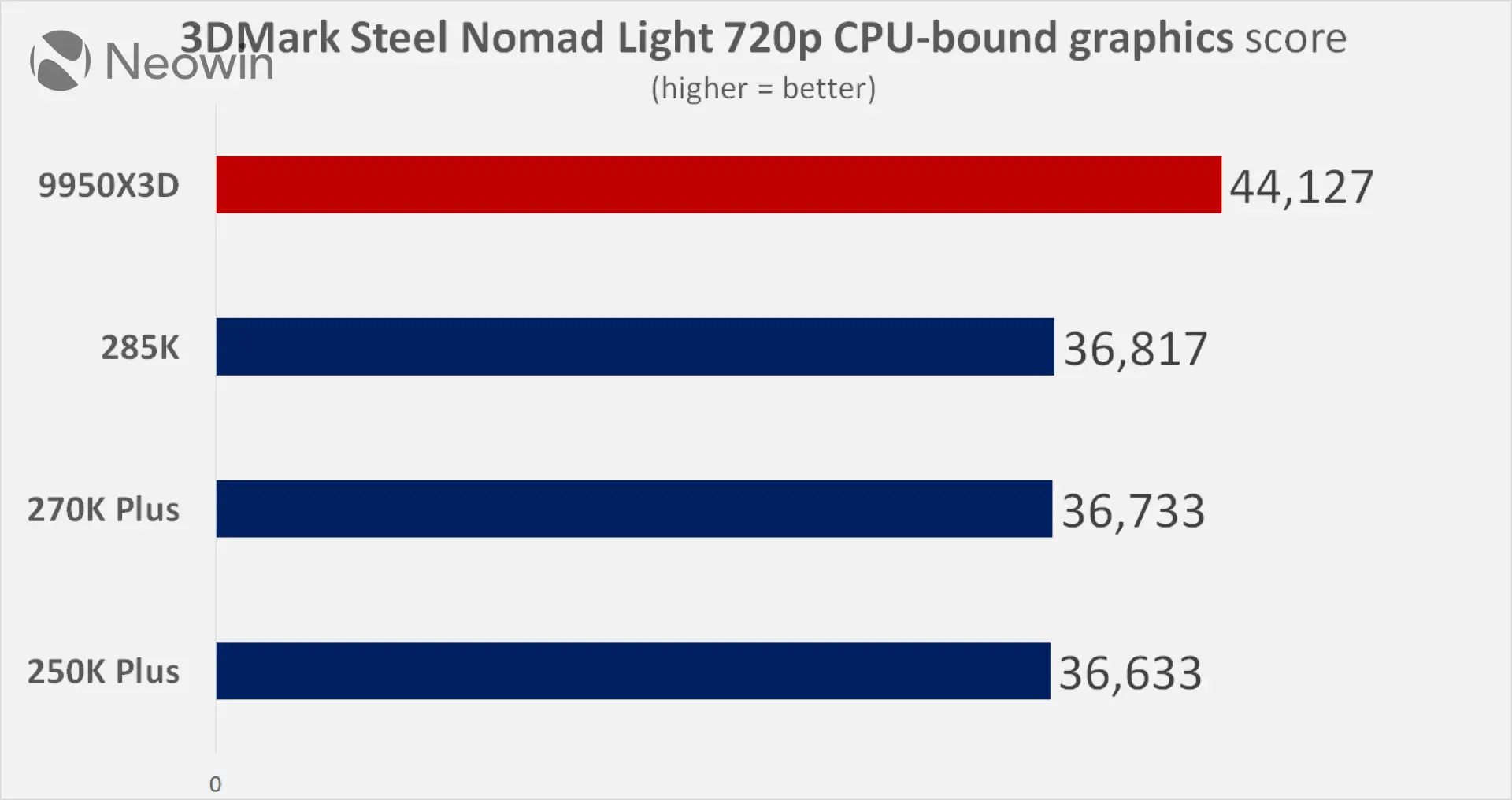 Intel Core ultra 270K plus and 250K plus Neowin review benchmarks vs Ryzen 9950X3D