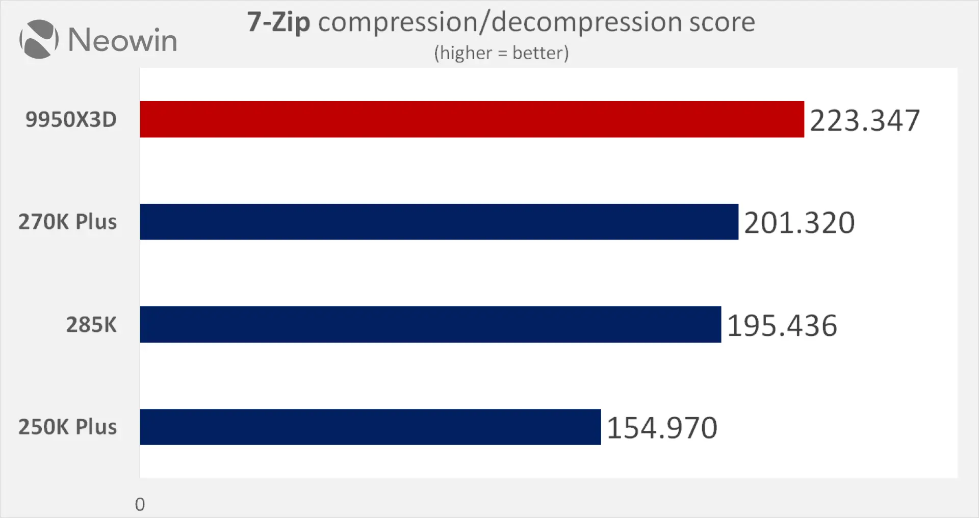 Intel Core ultra 270K plus and 250K plus Neowin review benchmarks vs Ryzen 9950X3D