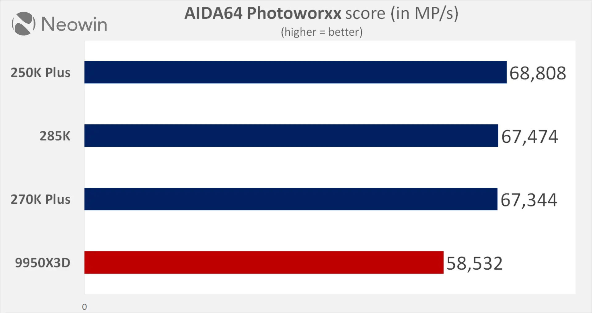 Intel Core ultra 270K plus and 250K plus Neowin review benchmarks vs Ryzen 9950X3D
