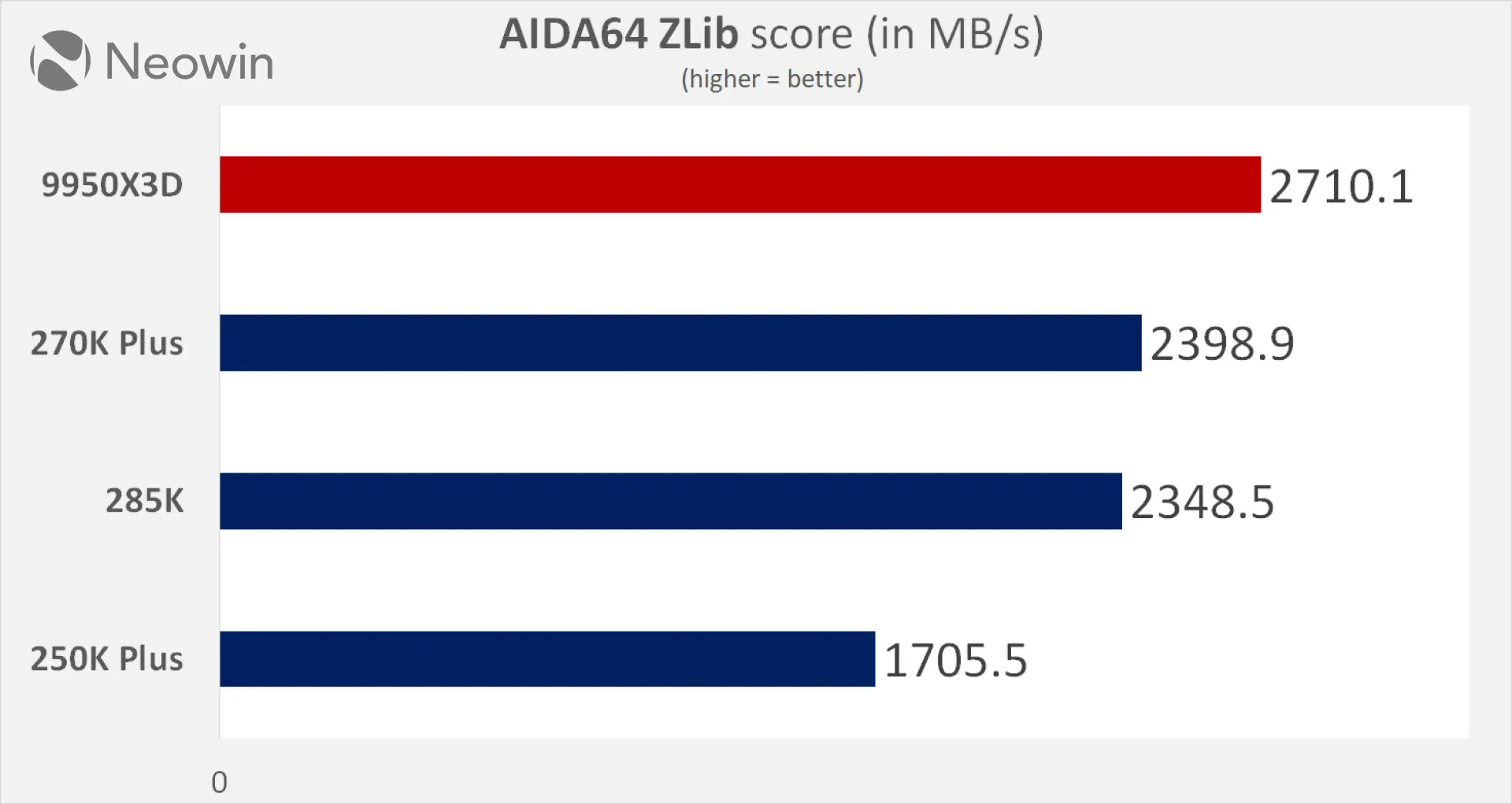 Intel Core ultra 270K plus and 250K plus Neowin review benchmarks vs Ryzen 9950X3D